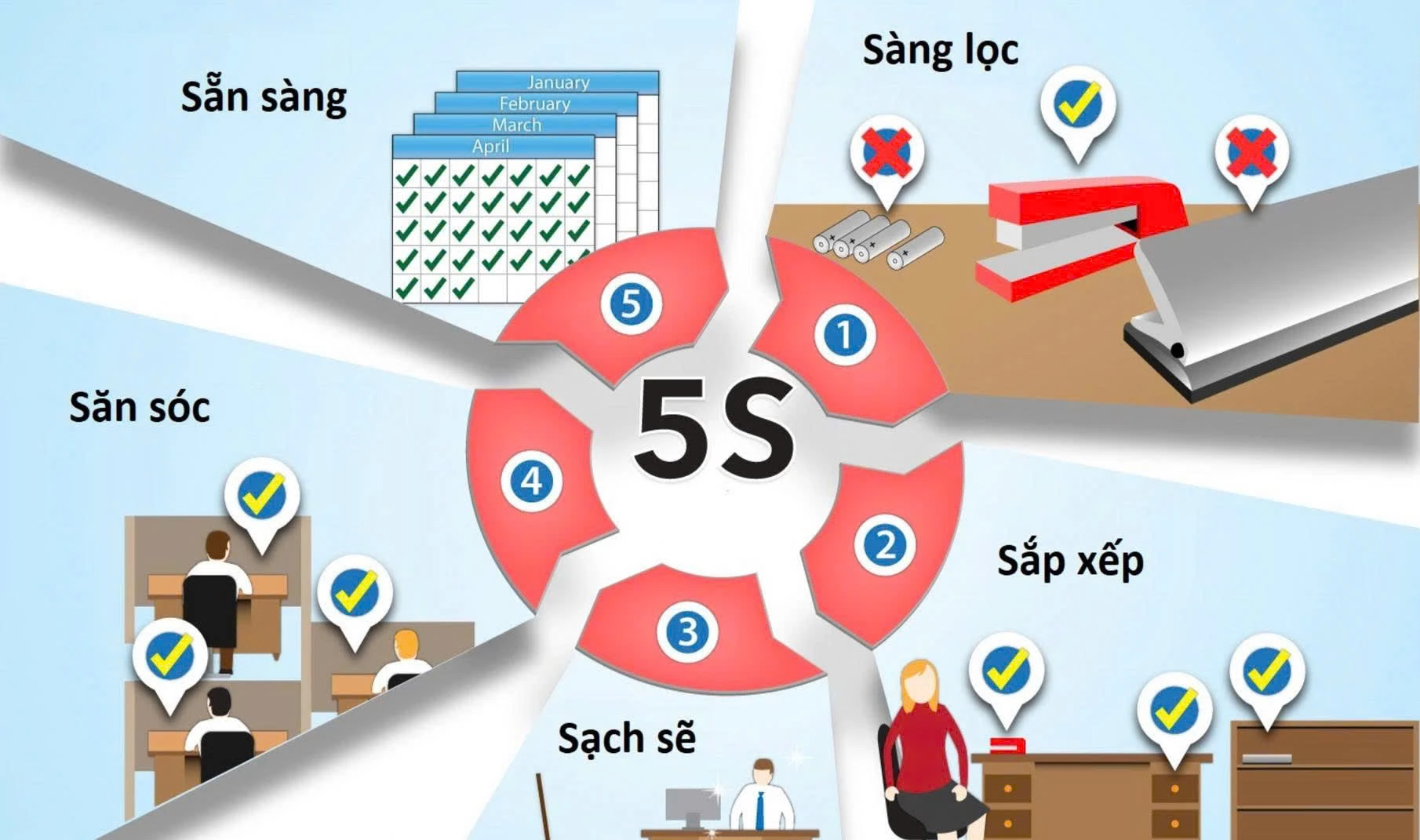 ứng dụng phương pháp 5S